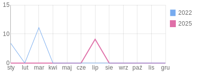 Wykres roczny blog rowerowy JoannaZygmunta.bikestats.pl